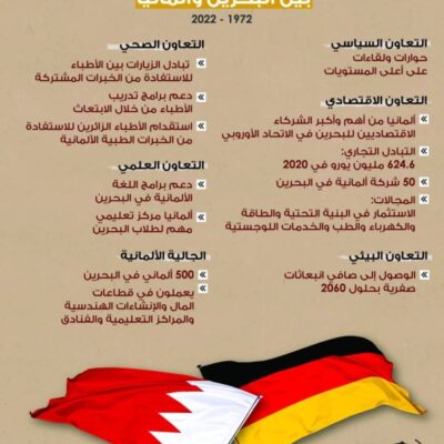إنفوجرافيكس.-50-عاماً-من-العلاقات-الدبلوماسية-بين-البحرين-وألمانيا