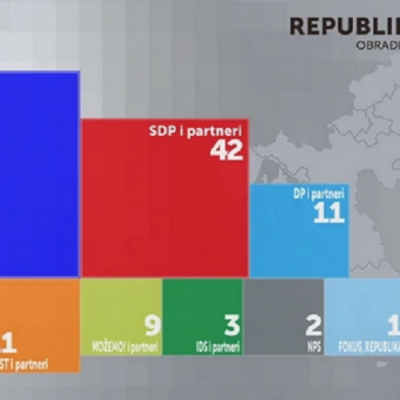 Партијата-ХДЗ-освои-најмногу-мандати-на-хрватските-парламентарни-избори-|-360-степени