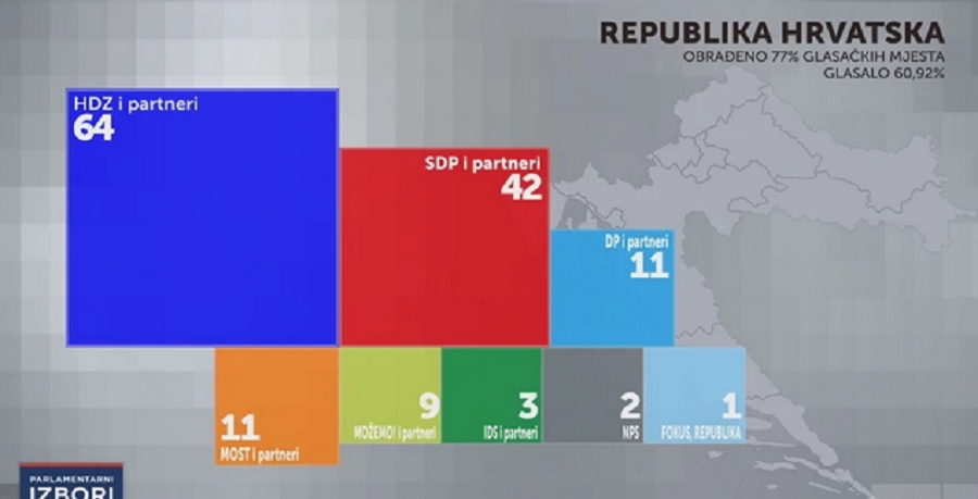 Партијата-ХДЗ-освои-најмногу-мандати-на-хрватските-парламентарни-избори-|-360-Grad