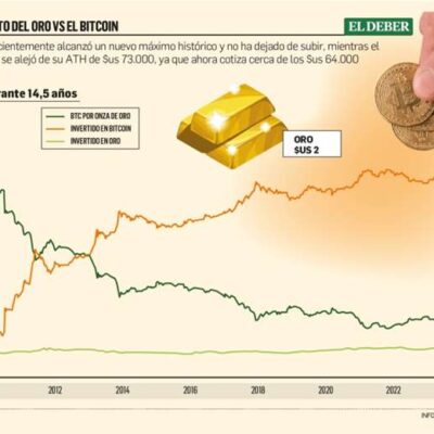 mientras-el-oro-sube-como-activo-refugio,-el-bitcoin-conquista-para-inversion-de-corto-plazo