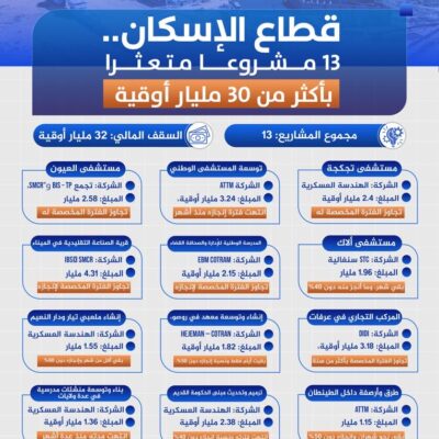 قطاع الإسكان.-13 مشروعا متعثرا بأكثر من 30 مليار أوقية